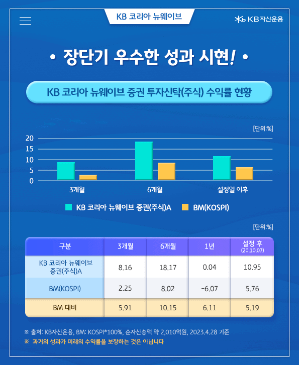 kb 코리아 뉴웨이브 펀드의 장단기 우수한 성과.